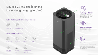 Máy lọc và khử khuẩn không khí sử dụng công nghệ UV-C